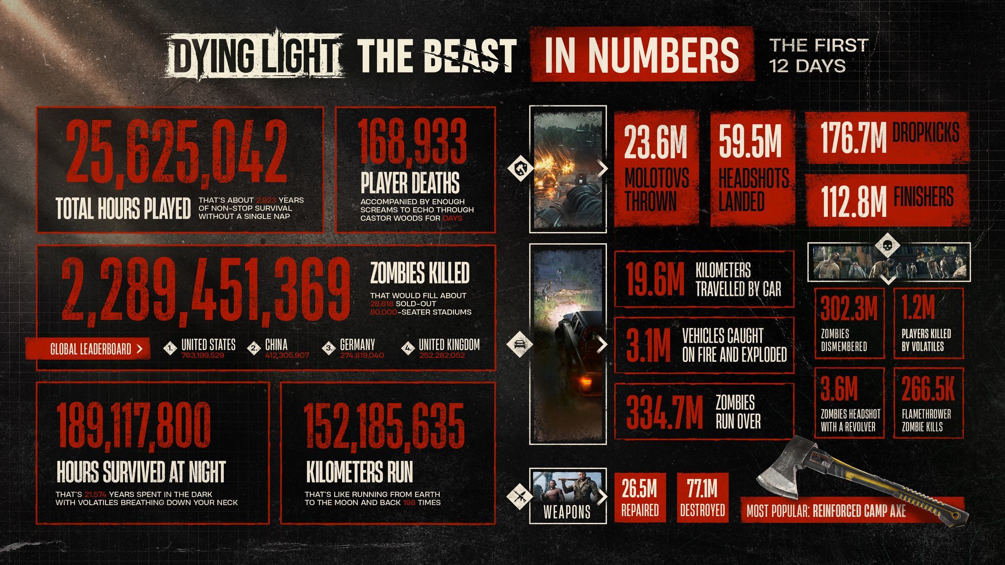 Dying Light: The Beast jogadores já mataram mais de 2 bilhões de zumbis desde o lançamento