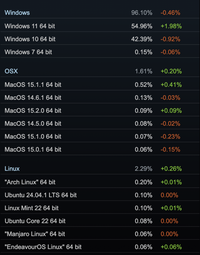 Os sistemas operacionais mais populares do Steam em 2024