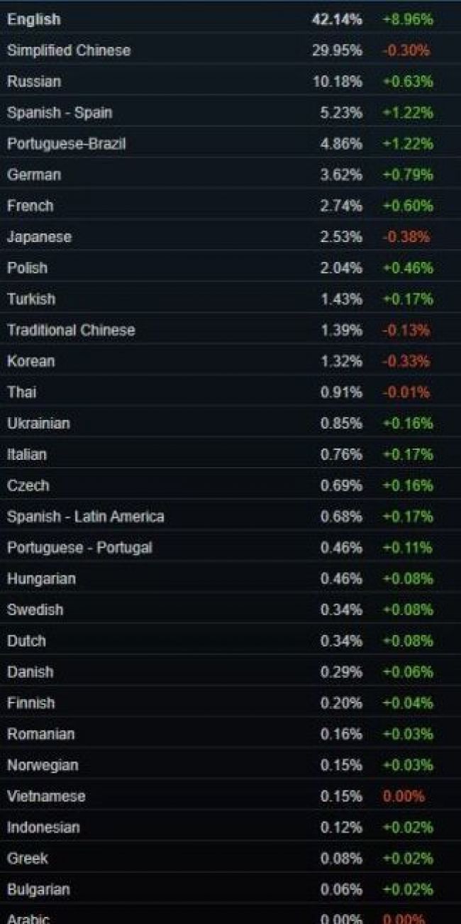 Os idiomas mais populares do Steam em 2024
