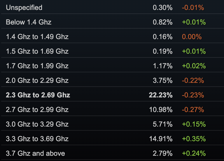 Steam Cpu Chart As velocidades de CPU mais populares do Steam em 2024 - - Gamereactor