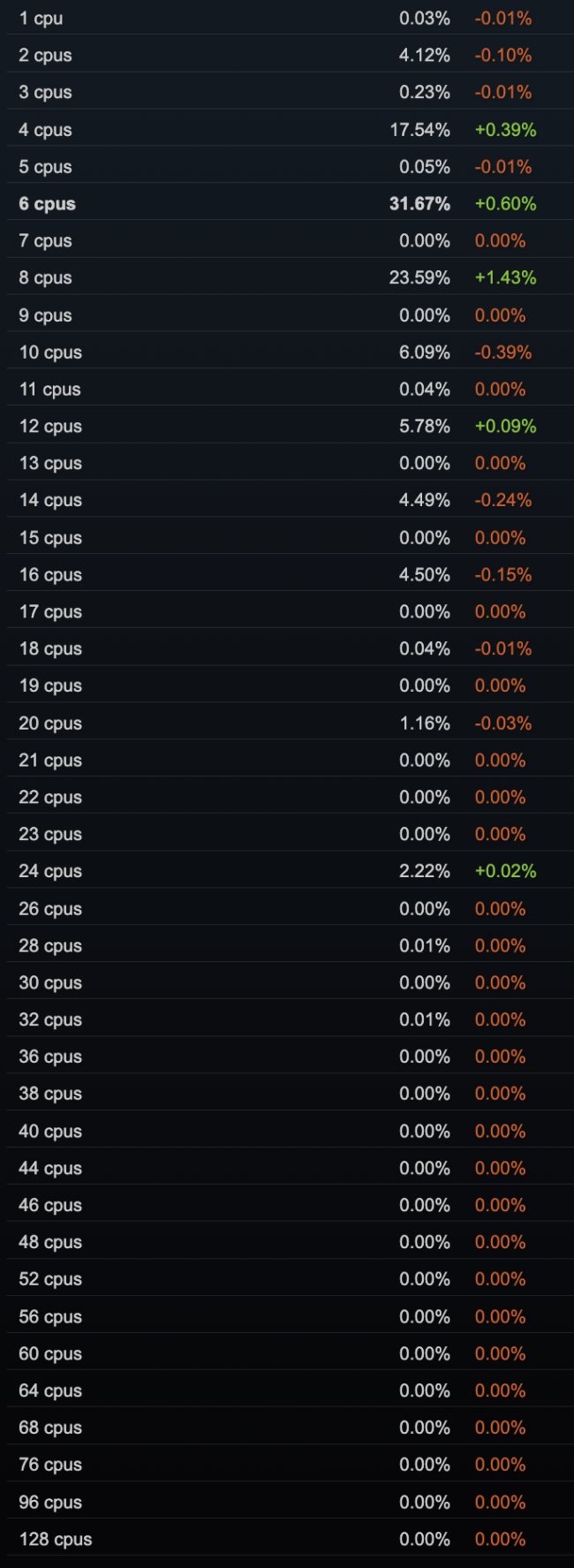 As contagens de núcleos de CPU mais populares do Steam em 2024
