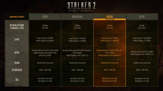 S.T.A.L.K.E.R. 2: Heart of Chornobyl