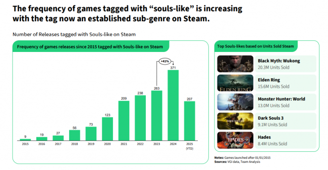 Os jogos Soulslike estão crescendo: 4000% de crescimento em apenas dez anos