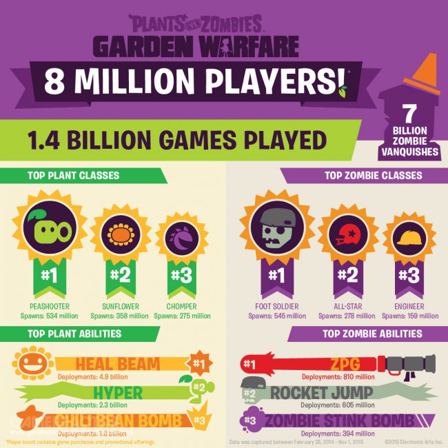 Plants vs Zombies: Garden Warfare