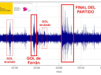 O est&aacute;dio da Espanha literalmente tremeu em tr&ecirc;s momentos-chave durante a final da Copa do Mundo de domingo