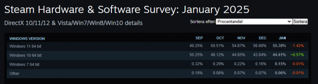 Quase metade dos usuários do Steam está usando o Windows 10