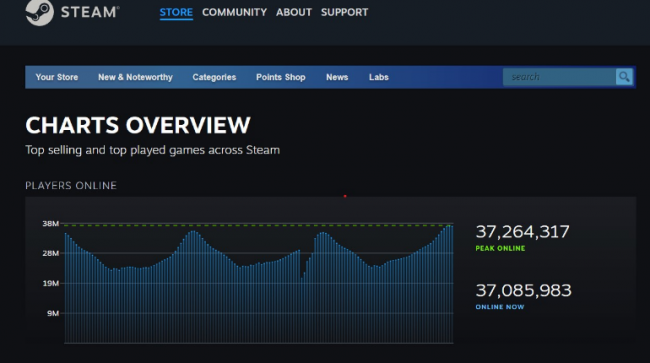 Steam estabelece novo recorde com 37 milhões de usuários simultâneos