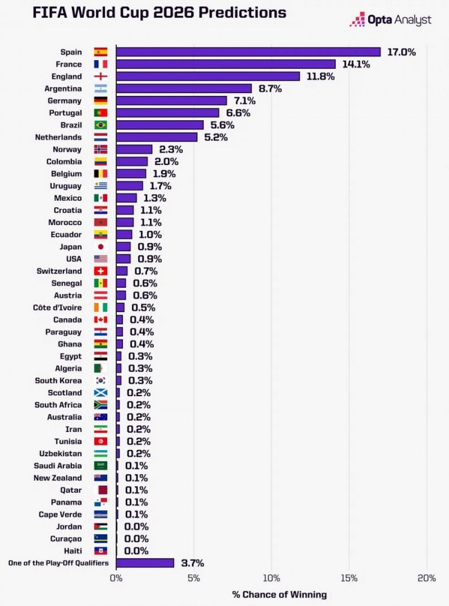 A Espanha lidera a lista como favorita para levantar a Copa do Mundo 2026: Lista completa de nações