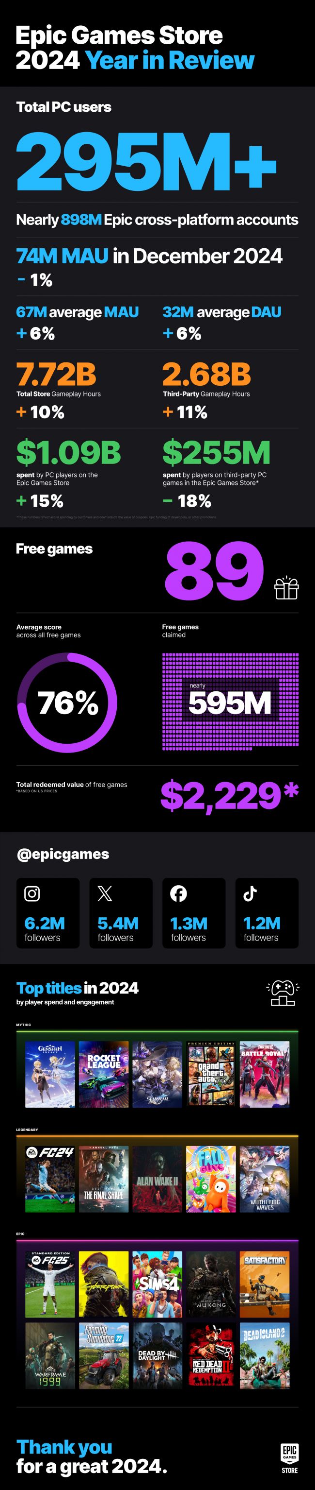 A Epic Games Store distribuiu quase 600 milhões de jogos grátis em 2024