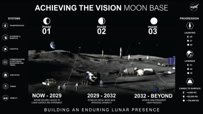 NASA revela sua visão para uma base lunar permanente