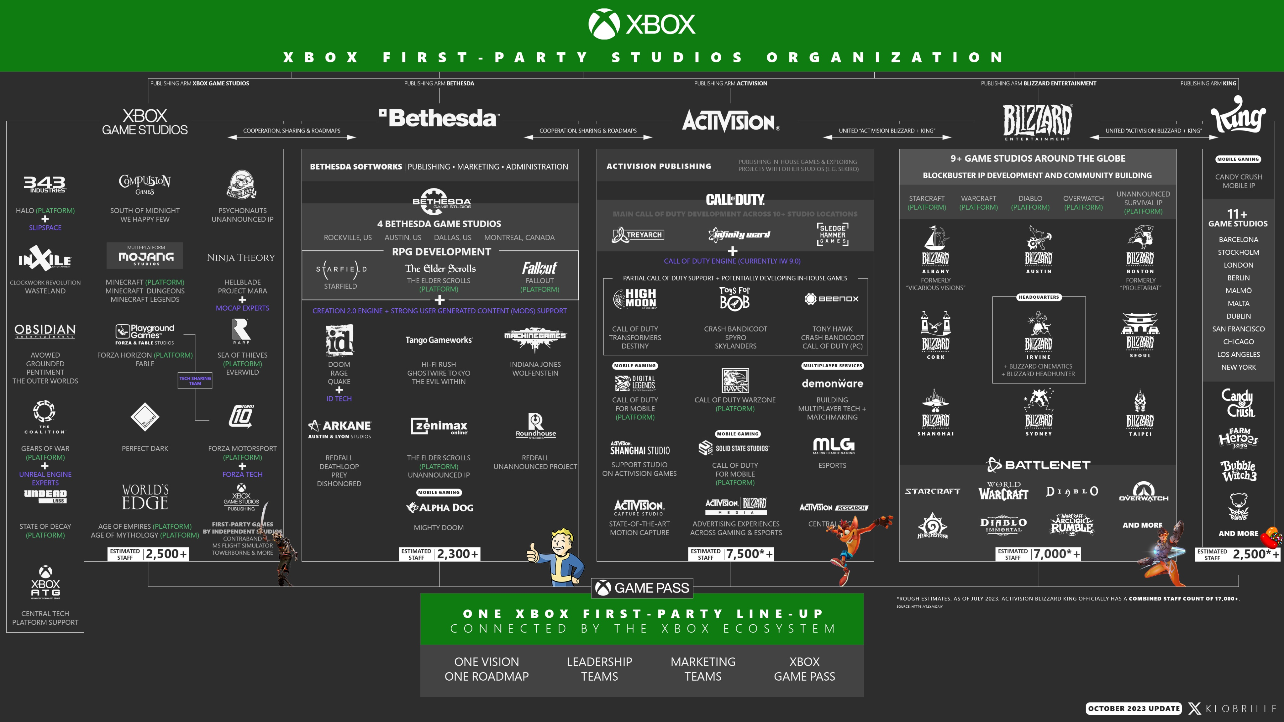 Aquí están todos los estudios de Xbox tras la adquisición de Activision Blizzard: