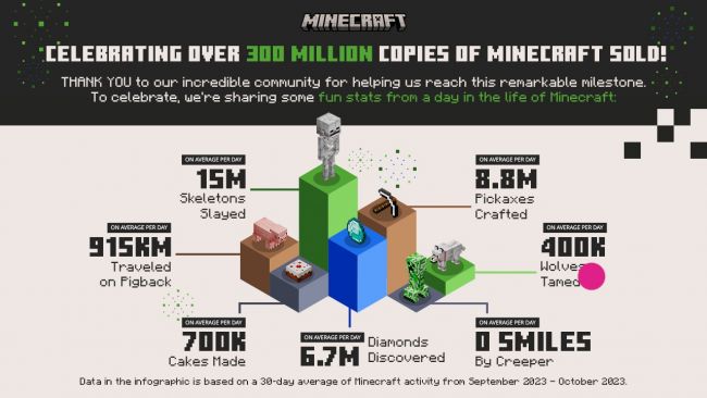 Minecraft vende mais de 300 milhões de cópias e celebra com novidades