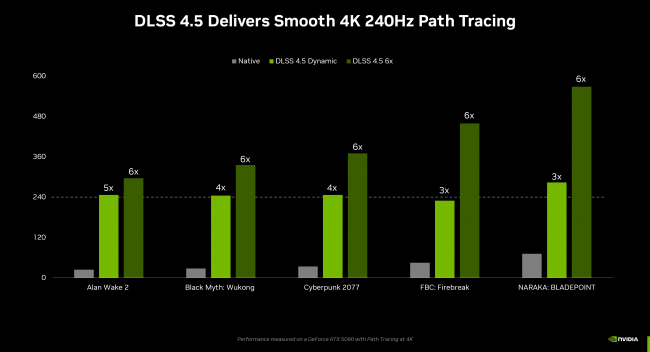 A Nvidia aumenta a geração de quadros para 6x
