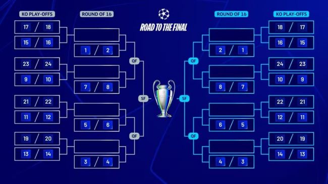 Liga dos Campeões: Emparelhamentos confirmados para o playoff eliminatório e oitavas de final no final da Fase da Liga