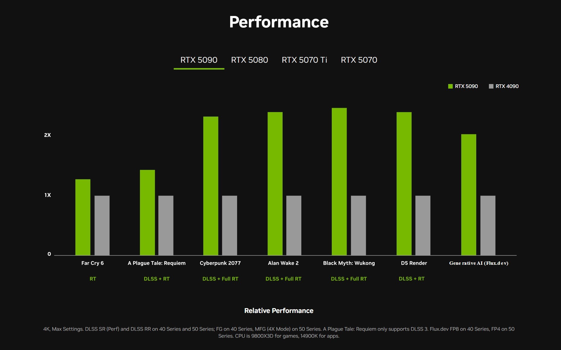 O RTX 5090 esvaziará sua carteira, mas fornecerá o dobro do desempenho do RTX 4090