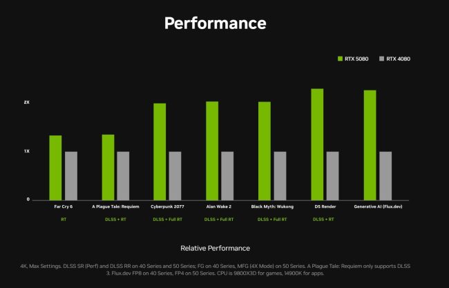 O RTX 5080 da Nvidia oferece um enorme aumento de desempenho