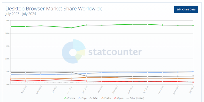 Uso do Microsoft Edge em alta, tem quase 14% do mercado