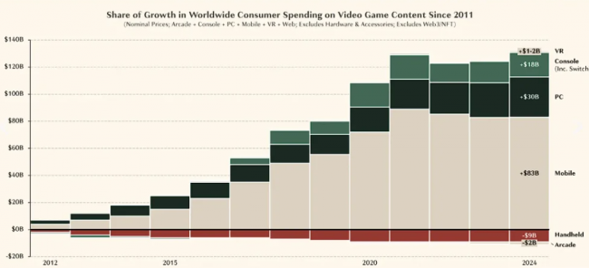 PC domina o mercado de jogos de acordo com estudo