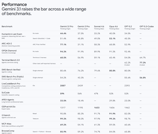 Google lança Gemini 3.1 Pro