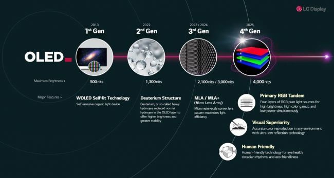 LG brilha com seus painéis OLED mais brilhantes de todos os tempos