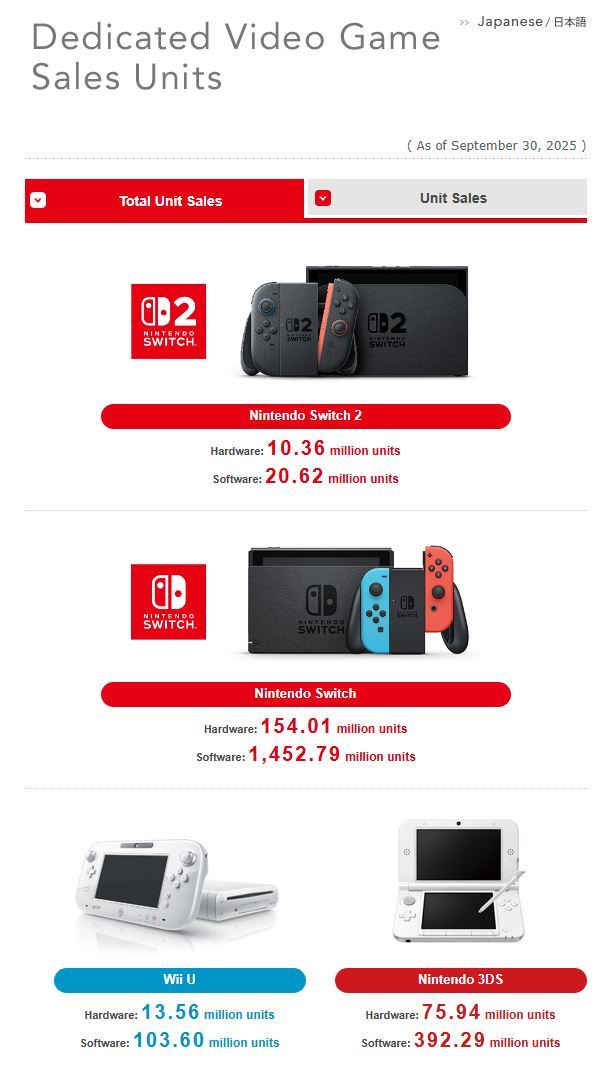 Switch 2 ultrapassa 10 milhões de unidades vendidas em tempo recorde
